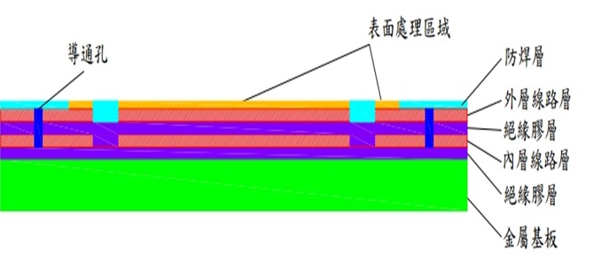 雙面單側設計金屬基板