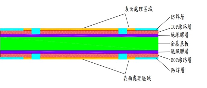 雙面單側設計金屬基板