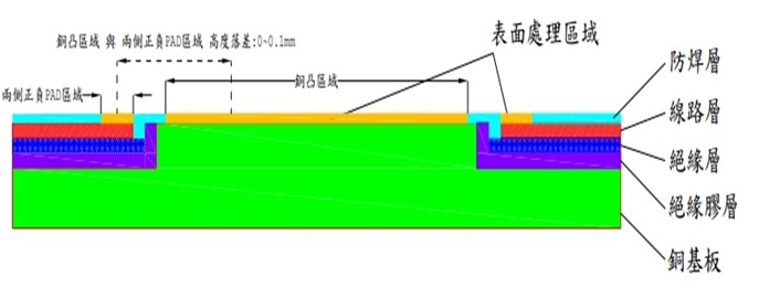 單面單側設計金屬基板