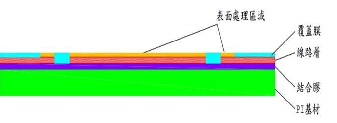雙面單側設計金屬基板