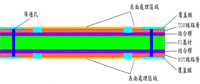 雙面軟板設計