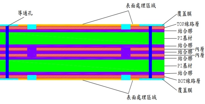 多層軟板設計