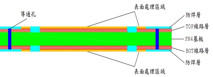 雙層玻纖板設計